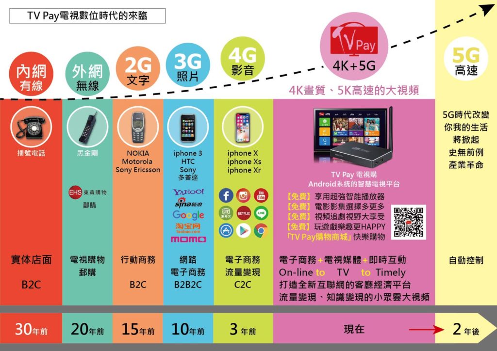 evolution from 2G to 5G